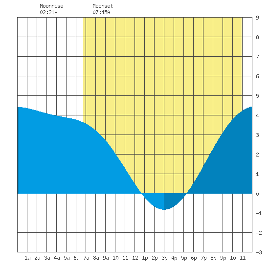 St. Catherine Cove tide chart for Thursday, May 15, 2025
