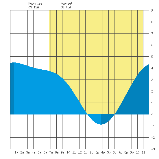 St. Catherine Cove tide chart for Friday, May 16, 2025