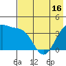 St. Catherine Cove tide chart for Friday, May 16, 2025