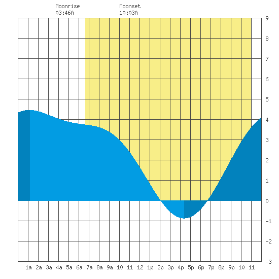 St. Catherine Cove tide chart for Saturday, May 17, 2025