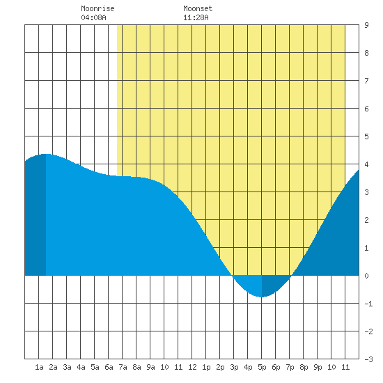 St. Catherine Cove tide chart for Sunday, May 18, 2025