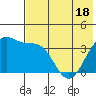 St. Catherine Cove tide chart for Sunday, May 18, 2025