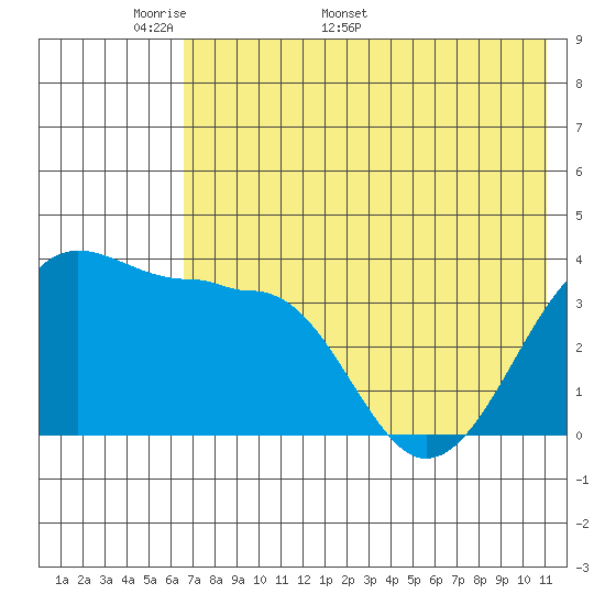 St. Catherine Cove tide chart for Monday, May 19, 2025