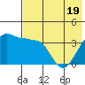 St. Catherine Cove tide chart for Monday, May 19, 2025