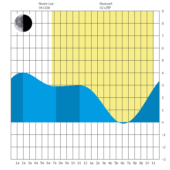 St. Catherine Cove tide chart for Tuesday, May 20, 2025