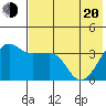 St. Catherine Cove tide chart for Tuesday, May 20, 2025