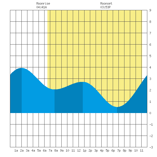 St. Catherine Cove tide chart for Wednesday, May 21, 2025