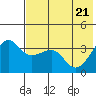 St. Catherine Cove tide chart for Wednesday, May 21, 2025