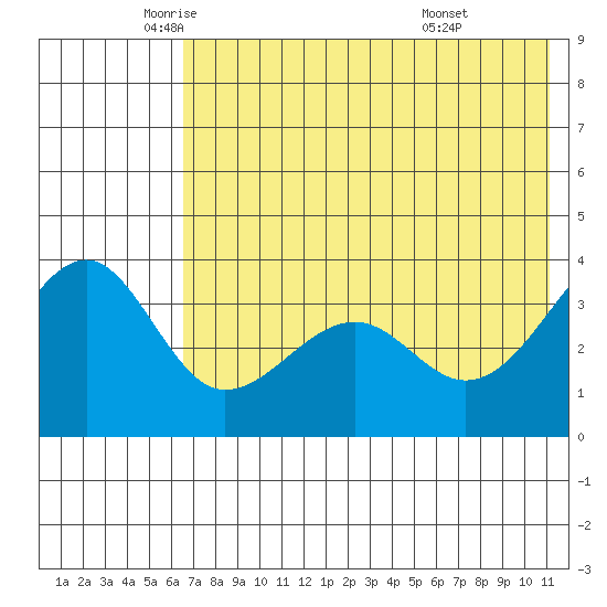 St. Catherine Cove tide chart for Thursday, May 22, 2025