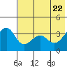 St. Catherine Cove tide chart for Thursday, May 22, 2025