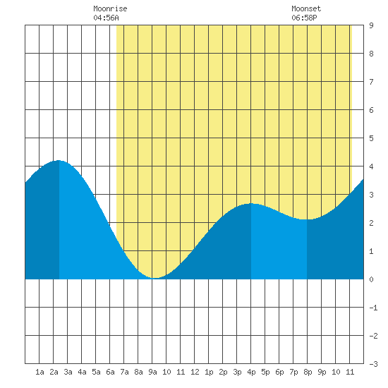 St. Catherine Cove tide chart for Friday, May 23, 2025