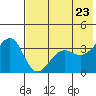 St. Catherine Cove tide chart for Friday, May 23, 2025
