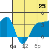 St. Catherine Cove tide chart for Sunday, May 25, 2025