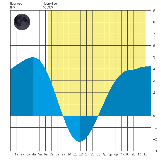 St. Catherine Cove tide chart for Monday, May 26, 2025