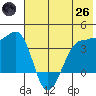 St. Catherine Cove tide chart for Monday, May 26, 2025