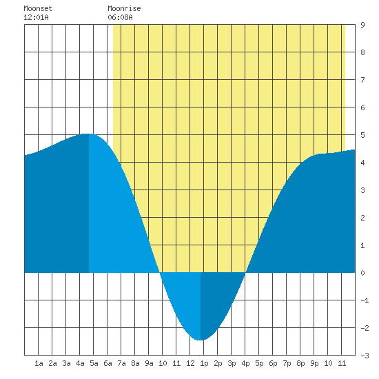 St. Catherine Cove tide chart for Tuesday, May 27, 2025