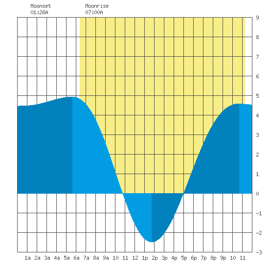 St. Catherine Cove tide chart for Wednesday, May 28, 2025