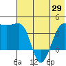 St. Catherine Cove tide chart for Thursday, May 29, 2025