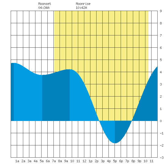 St. Catherine Cove tide chart for Friday, May 2, 2025