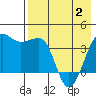 St. Catherine Cove tide chart for Friday, May 2, 2025