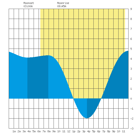 St. Catherine Cove tide chart for Friday, May 30, 2025