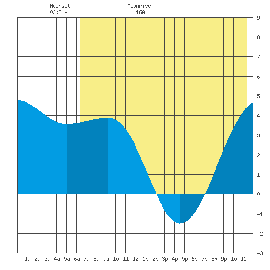 St. Catherine Cove tide chart for Saturday, May 31, 2025