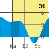 St. Catherine Cove tide chart for Saturday, May 31, 2025