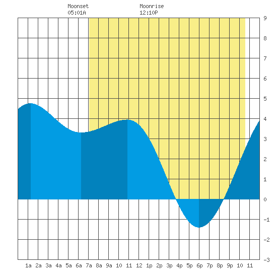 St. Catherine Cove tide chart for Saturday, May 3, 2025
