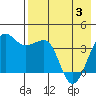 St. Catherine Cove tide chart for Saturday, May 3, 2025