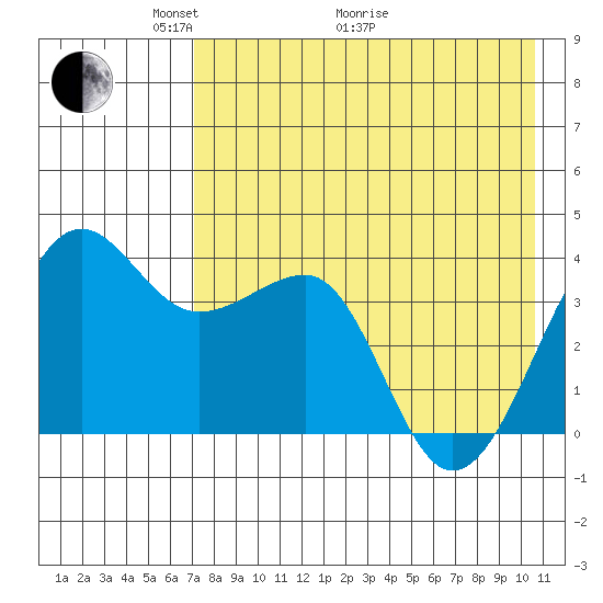 St. Catherine Cove tide chart for Sunday, May 4, 2025