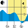 St. Catherine Cove tide chart for Sunday, May 4, 2025