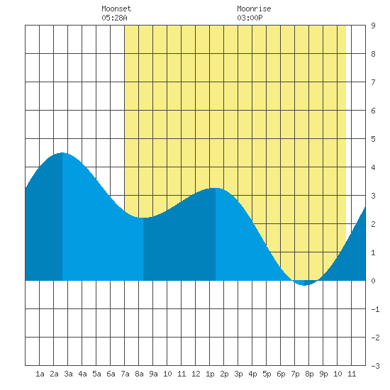 St. Catherine Cove tide chart for Monday, May 5, 2025