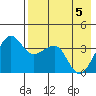 St. Catherine Cove tide chart for Monday, May 5, 2025