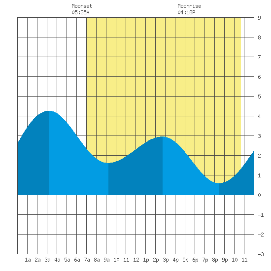 St. Catherine Cove tide chart for Tuesday, May 6, 2025