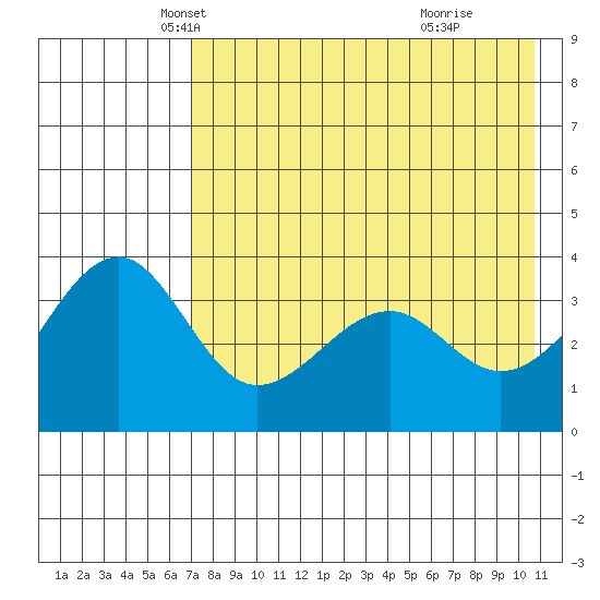 St. Catherine Cove tide chart for Wednesday, May 7, 2025