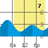 St. Catherine Cove tide chart for Wednesday, May 7, 2025