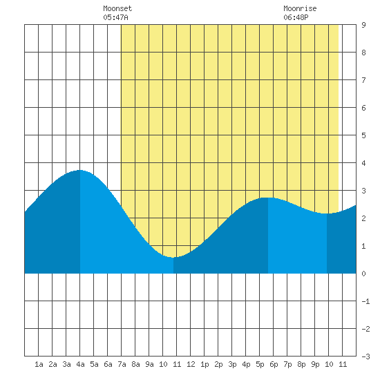 St. Catherine Cove tide chart for Thursday, May 8, 2025