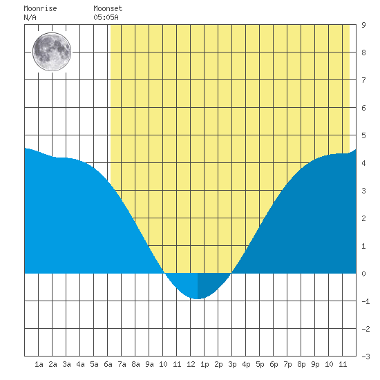 St. Catherine Cove tide chart for Tuesday, June 10, 2025