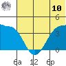 St. Catherine Cove tide chart for Tuesday, June 10, 2025