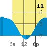 St. Catherine Cove tide chart for Wednesday, June 11, 2025