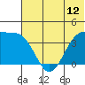 St. Catherine Cove tide chart for Thursday, June 12, 2025