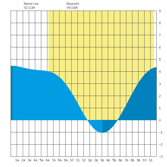 St. Catherine Cove tide chart for Saturday, June 14, 2025