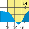 St. Catherine Cove tide chart for Saturday, June 14, 2025