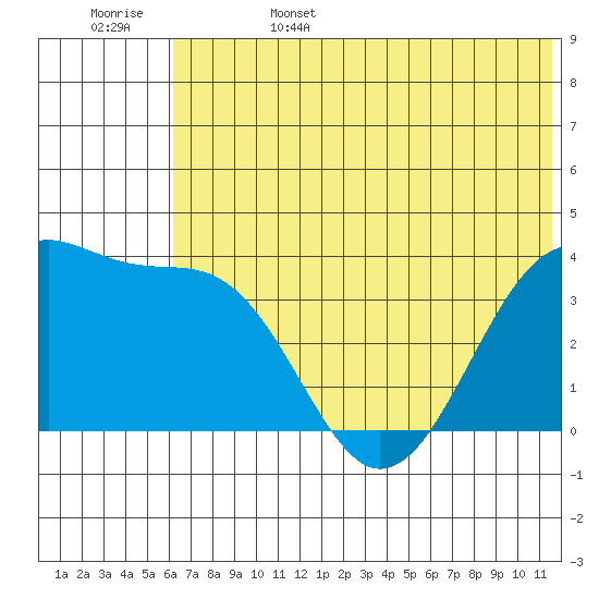 St. Catherine Cove tide chart for Sunday, June 15, 2025