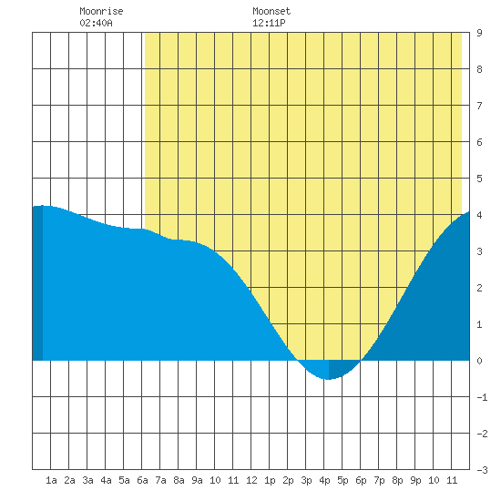St. Catherine Cove tide chart for Monday, June 16, 2025