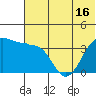 St. Catherine Cove tide chart for Monday, June 16, 2025