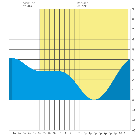 St. Catherine Cove tide chart for Tuesday, June 17, 2025