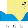 St. Catherine Cove tide chart for Tuesday, June 17, 2025