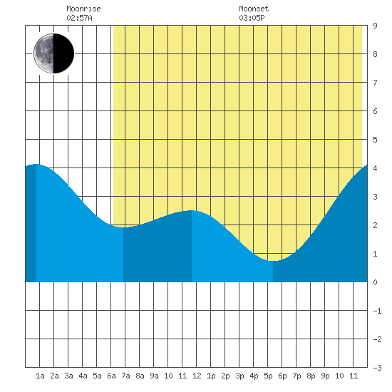 St. Catherine Cove tide chart for Wednesday, June 18, 2025