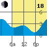St. Catherine Cove tide chart for Wednesday, June 18, 2025
